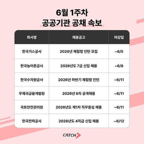 한국가스공사·한국농어촌공사·한국수자원공사·우체국금융개발원·한국전력공사 등 공공기관 채용 ‘활발’