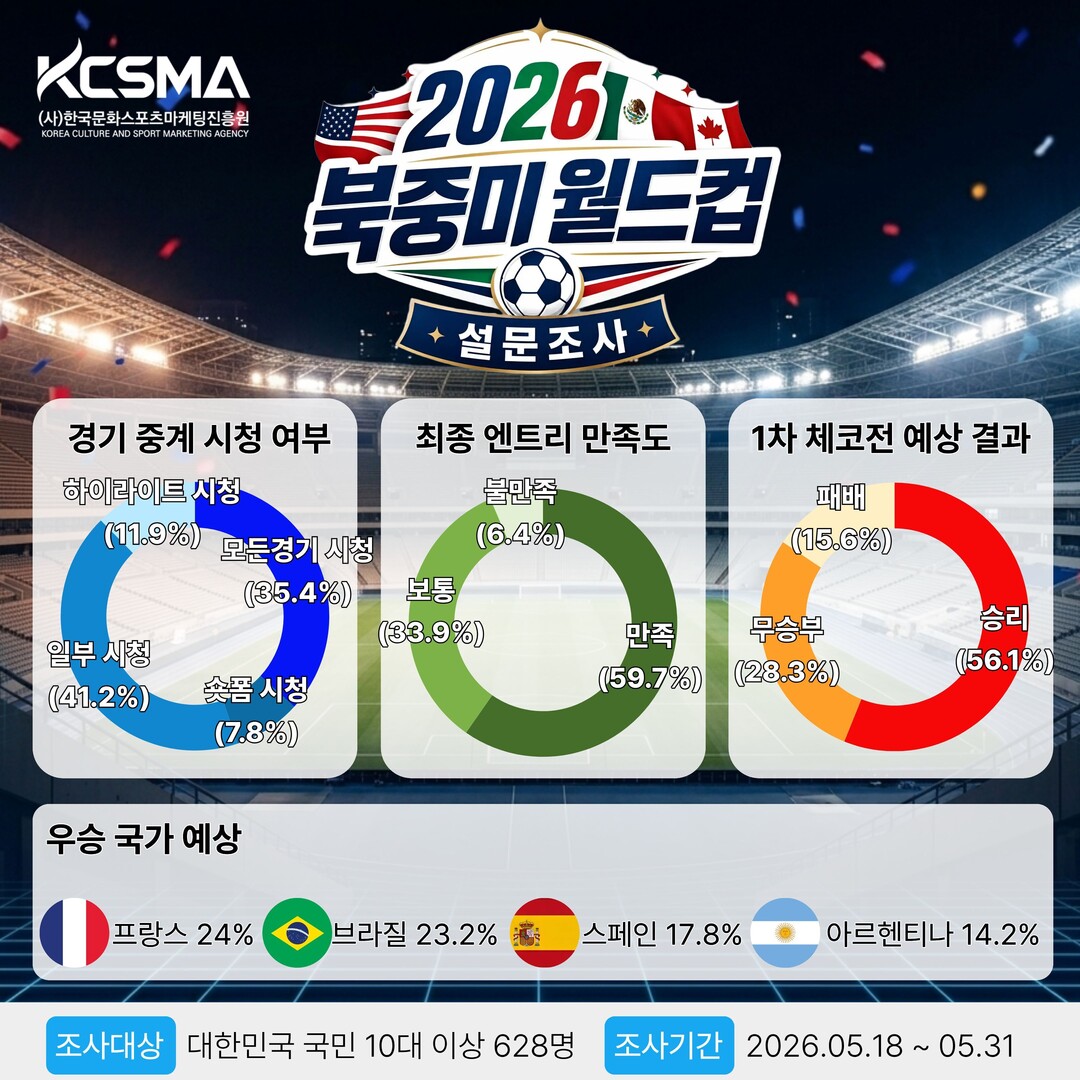 “첫 골도 MVP도 손흥민”…응답자 ...