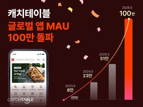 캐치테이블 글로벌 앱, MAU 100만 돌파…방한 외국인 미식 플랫폼 입지 확대