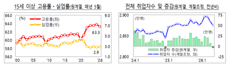 5월 취업자 17개월 만에 감소 전환…제조·건설 부진에 4만명 줄어