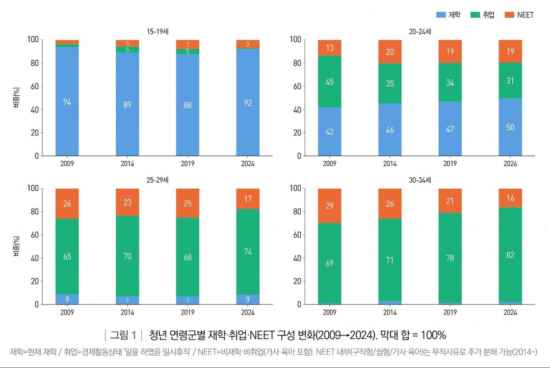 "청년 일자리 문제는 실패 ...