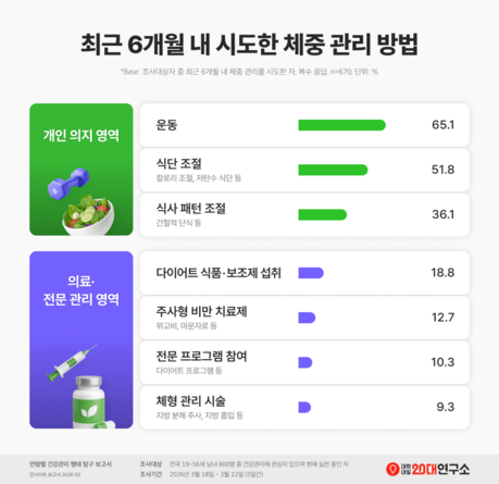 체중관리 경험자 10명 중 1명은 위고비 사용…GLP-1 주사 대중화