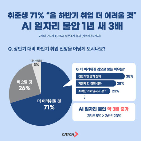 취업시장 한파 더 짙어지나…취준생 10명 중 7명 "하반기 더 어렵다"