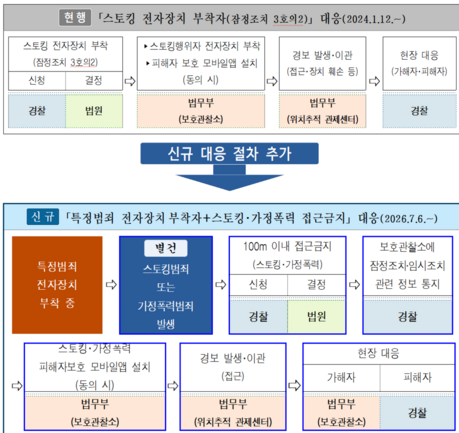 전자발찌 부착 스토킹범, 피해자 접근 즉시 출동…법무부·경찰 합동 대응