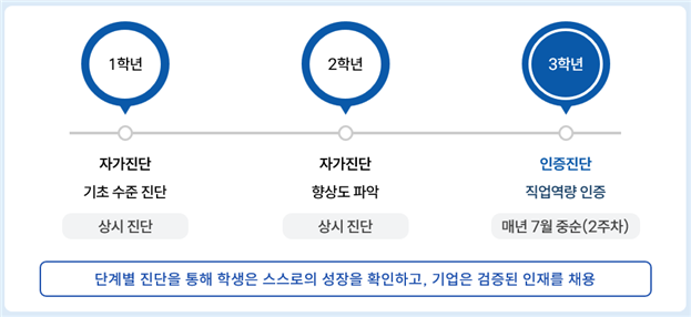 직업계고 3학년 5만8000명 '직업공통능력 인증' 시작…내년부터 연 2회 실시