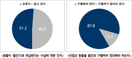 법무부, '동물 비물건화' 민법 개정 다시 추진…국민 88% "물건과 구별해야"