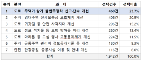 시민이 꼽은 서울 최우선 민원은 '불법주정차'…국민권익위·서울시 개선 나선다