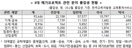 교육부, 대학 첨단학과 정원 규제 푼다…반도체·AI 인재양성 속도