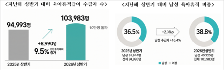 '아빠도 육아휴직' 이젠 일상됐다…상반기 육아휴직급여 수급자 첫 10만 명 돌파