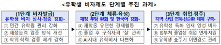 '30만 유학생' 양보다 질로…정부, AI 맞춤형 비자·지역정착 개편 속도