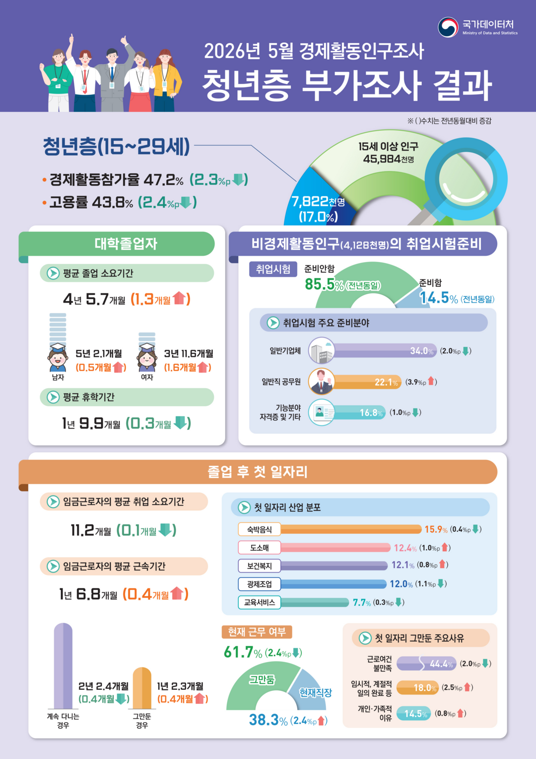 5월 청년 취업자 25만5000명 감소…대졸 취업까지 평균 11.2개월