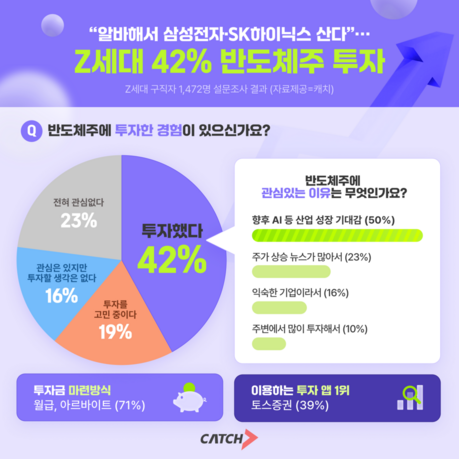 Z세대 구직자 42% "삼성전자·SK하이닉스 등 반도체주 투자 경험"…관심 이유는 AI 성장 기대