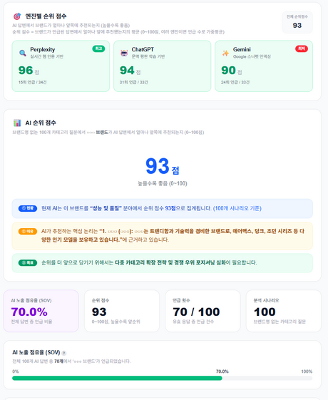 마인드셋, AI 브랜드 가시성 분석 플랫폼 '브랜딥' 출시… GEO 시장 선점 나선다