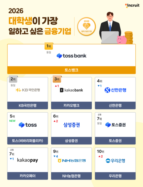 대학생이 가장 일하고 싶은 금융기업 1위는 토스뱅크…KB국민은행·카카오뱅크 뒤이어