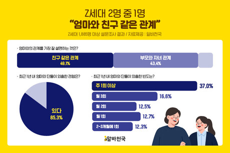 Z세대 절반 "엄마는 부모보다 친구"…85%는 최근 1년 함께 외출