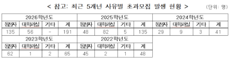 대학 신입생 초과모집 제재 강화…고의·중과실 땐 재정지원도 불이익