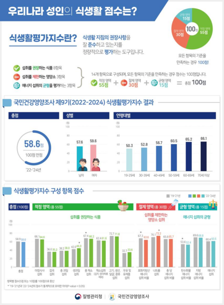 20대 식생활 '최하위'…아침 거르고 과일·우유도 가장 적게 먹었다