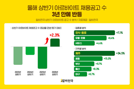 알바 채용시장 3년 만에 반등…외국인 구인공고는 90% 뛰었다