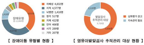 장애등록 전 발달지연 아동도 지원…서울시, 조기개입 전담센터 문 열어