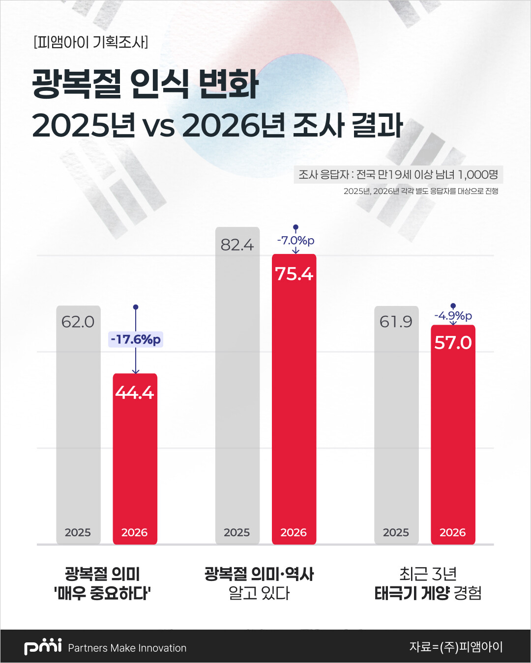 광복절 ‘중요하다’ 81.7%지만…“그냥 쉬는 날” 인식 63.6%