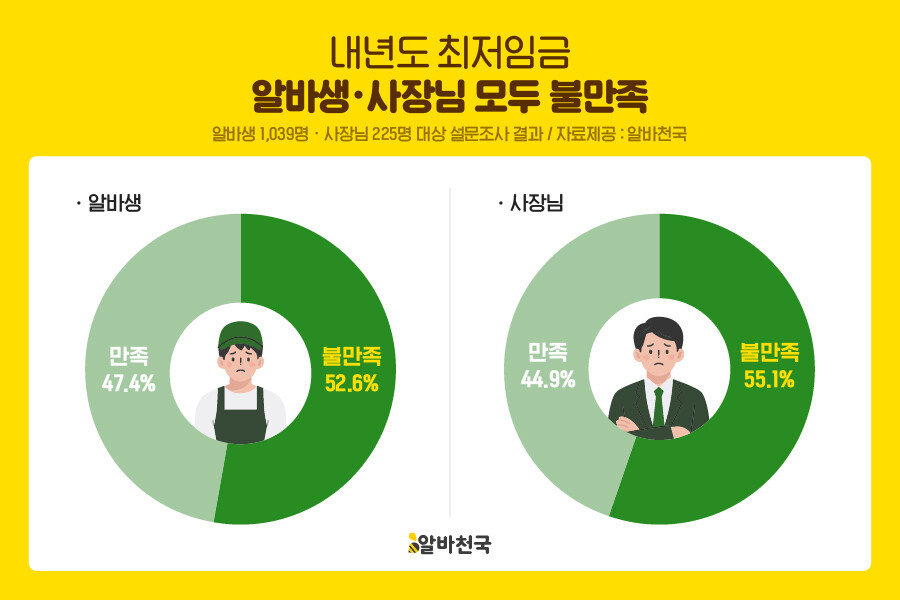 최저임금 1만700원에 알바생도 사장도 ‘절반 이상 불만’…고용 축소 우려