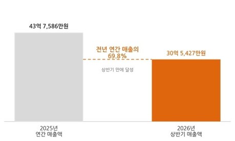 아이빔테크놀로지, 상반기 매출 30억5427만원 기록