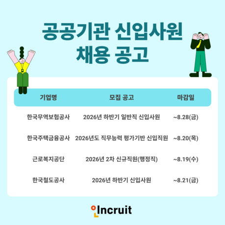 하반기 공공기관 채용 문 열린다…코레일 600명·주금공 68명 선발