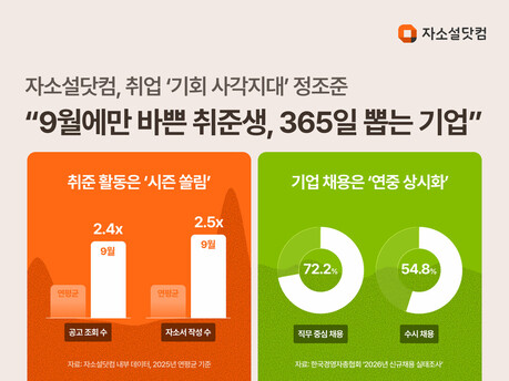 취준생은 9월에 몰리는데 기업은 ‘수시채용’…엇갈린 채용 시계
