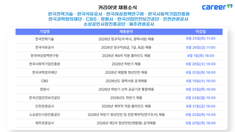 한전기술·석유공사·CBS·안전보건공단·제주관광공사 등 공공기관 하반기 채용