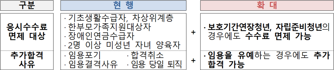 내년부터 자립준비청년 공무원시험 응시수수료 면제…추가합격 범위도 넓힌다