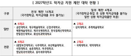 내년 신입·편입생 학자금 지원 제한 20개 대학 확정…16곳은 장학금·대출 모두 막힌다