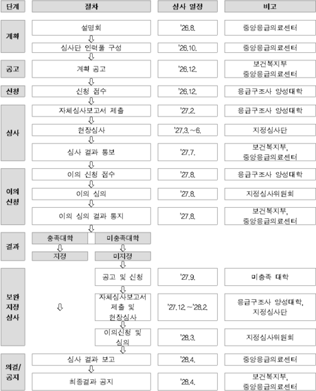 2029학년도부터 ‘지정 대학’ 졸업해야 1급 응급구조사 시험 본다