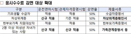 자녀 2명 이상이면 기관사·관제사 시험 수수료 절반…10월부터 적용