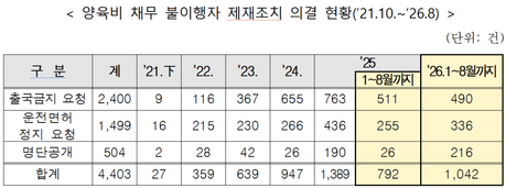 양육비 고의로 안 주면 징역 3년까지…처벌 유예기간도 6개월로 단축