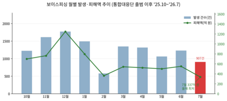 보이스피싱 피해액 반으로 줄어…7월 337억원으로 올해 가장 낮았다