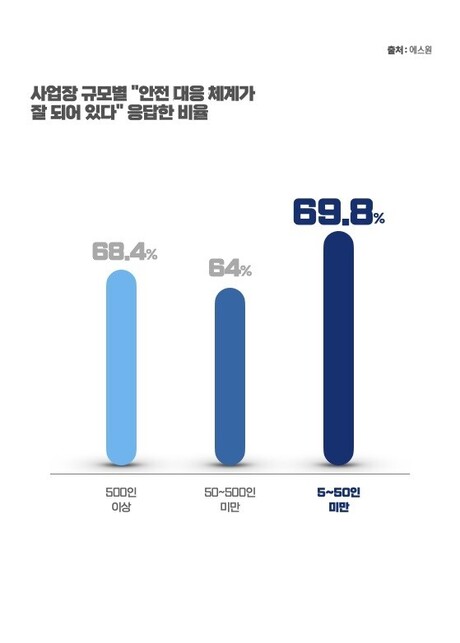 에스원, ‘중기 안전관리 실태’ 설문 발표...화재 우려 78.3%
