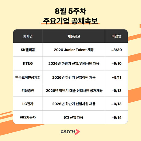 하반기 취업시장은?...현대차 92개 공고·LG전자·SK텔레콤 신입 채용