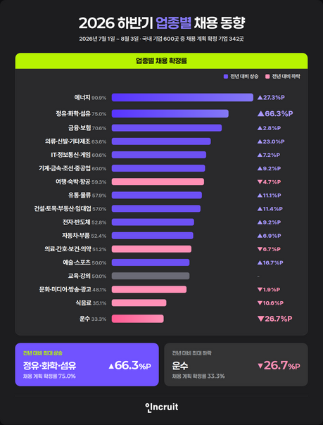 에너지 기업 10곳 중 9곳 “하반기 채용”…정유화학도 75%