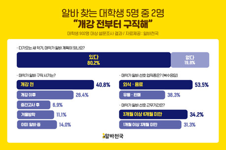 개강 앞둔 대학생 10명 중 8명 “알바할 것”…희망 시급 1만1345원