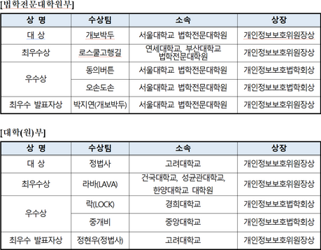 AI가 만든 ‘가짜 민감정보’도 개인정보일까…대학생·로스쿨생 모의재판서 격돌