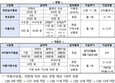 내년 7월부터 첫째 출산하면 1000만원…아동기본수당 월 20만원으로