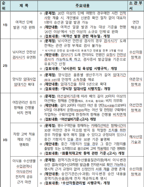 여객선 단체발권 ‘20명→5명’ 완화 추진…양식장 임대도 3년→5년으로