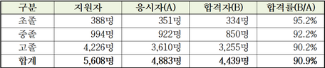 서울 검정고시 4439명 합격…82세 최고령자 고졸 합격자도 나왔다