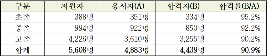 서울 검정고시 4439명 합격…82세...