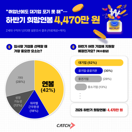 “지원할 곳이 없다” 구직자 37%…그래도 절반은 대기업 노린다