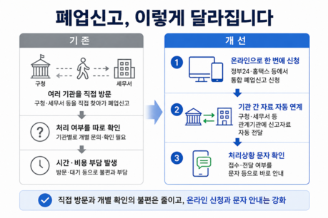 폐업신고, 구청·세무서 방문 없이 온라인으로…처리 과정도 문자로 확인