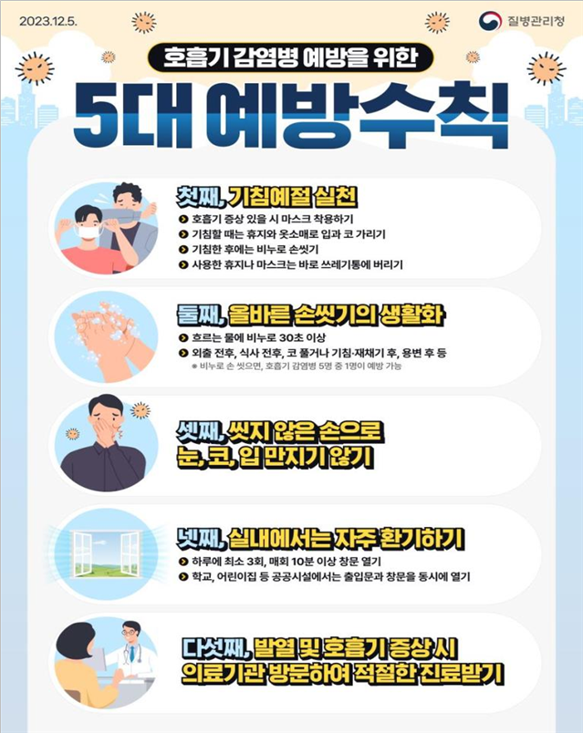 독감 환자 일주일 새 45% 급증…초등생은 1000명당 36.5명