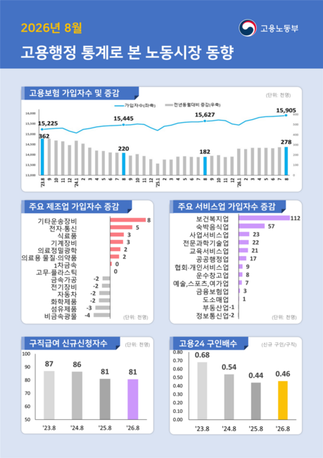 8월 고용보험 가입자 27만8000명 늘어…제조업 15개월 만에 ‘플러스’
