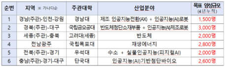지방정부-대학-기업 손잡고 지역인재 키운다…반도체·AI 등 6개 모델 선정