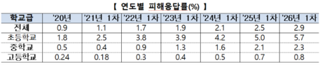 언어폭력 여전히 가장 많고 따돌림·신체폭력 늘었다…학교폭력 피해 2.9%